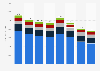 Newell Brands net sales worldwide from 2012 to 2018, by region