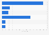New Zealand daily reach of leading social platforms 2015