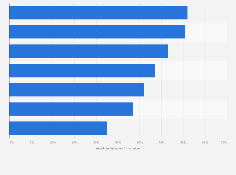 Statistik: Mit welchen Auswirkungen der Digitalisierung auf die Unternehmensorganisation rechnen Sie in ihrem Unternehmen?