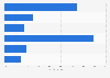 Singapore daily reach of leading social platforms 2015