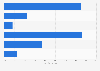 Taiwan daily reach of leading social platforms 2015