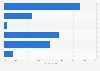 Vietnam daily reach of leading social platforms 2015