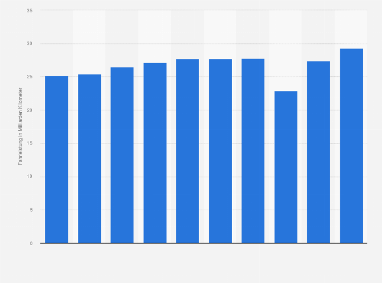 Statistik: Fahrleistung aller Kraftfahrzeuge auf den Nationalstraßen in der Schweiz von 2013 bis 2022 (in Milliarden Kilometer)