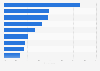 Consumers' experience of security breaches in Great Britain (GB) 2015