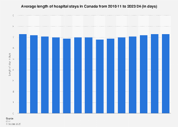 Hospital stay average length in Canada 2010-2017