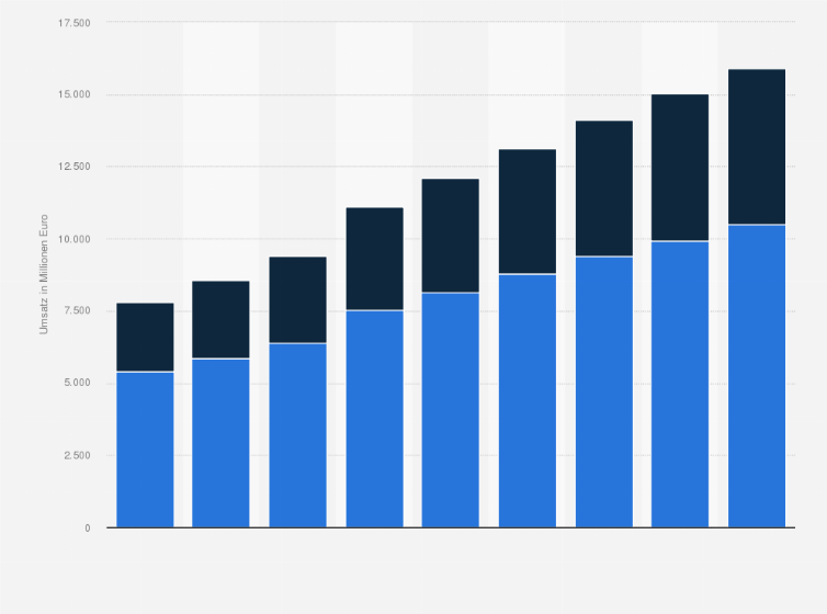 Statistik: E-Commerce-Umsätze im Segment Möbel & Haushalt nach Sub-Segmenten in Deutschland im Jahr 2017 sowie eine Prognose bis 2025 (in Millionen Euro)