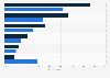 Actions taken by consumers after a security breach in Great Britain (GB) 2013-2015