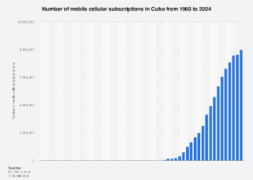Mobile Cellular Subscriptions In Cuba Statista Cell Phone Usage In Cuba 2022