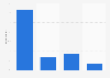 Frequency of online cart abandonment in the United Kingdom (UK) 2015