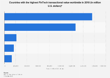 Digital Market Outlook: global comparison FinTech transaction value 2018