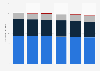 Number of pay TV households in the U.S. 2014-2019, by type