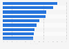 UK: consumer attitudes to communication with businesses via chat 2015, by sector
