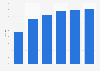 Growth of the number of non-pay TV households in the U.S. 2014-2019