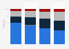 Share of pay TV subscribers in the U.S. 2015-2017, by type