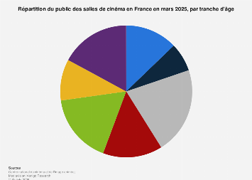 Cinéma : répartition des spectateurs en France 2017, par âge