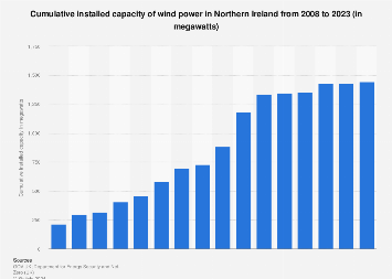 Installed capacity of wind power in Northern Ireland 2008-2017