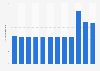 Charter* (Time Warner Cable): no of video subscribers in the U.S. 2014-2016