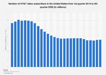 AT&T: no of video subscribers in the U.S. 2014-2018