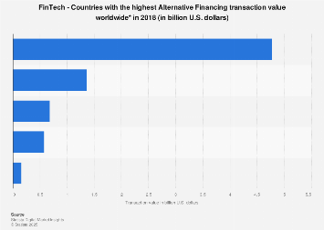 Alternative Financing transaction value in countries worldwide 2018