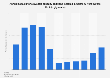 Solar PV capacity installed and connected in Germany 2013-2017
