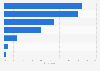 Leading devices used to share Christmas festive videos online in the UK 2015