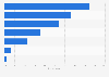 Leading devices used to share Christmas travel deals online in the UK 2015