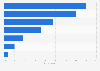 Leading devices used to share Christmas adverts online in the UK 2015