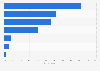 Leading devices used to share Christmas sales or promotions online in the UK 2015