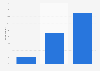 Frequency of uploading/sharing photos on smartphones in the United Kingdom (UK) 2015
