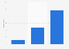 Frequency of uploading photos to a file storage site on smartphones in the UK 2015