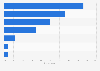 Leading devices used to share Christmas wish lists online in the UK 2015