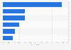 Leading online platforms used to share Christmas adverts in the UK 2015