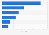 Leading online platforms used to share Christmas sales or promotions in the UK 2015