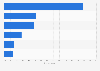 Leading online platforms used to share Christmas festive pictures in the UK 2015