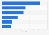 Leading online platforms used to share Christmas wish lists in the UK 2015