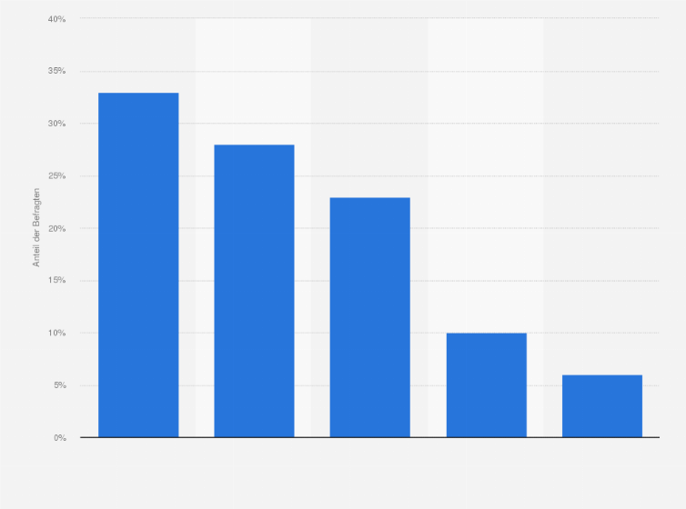 Statistik: Welches Endgerät verwenden Sie zum Online-Kauf hauptsächlich?
