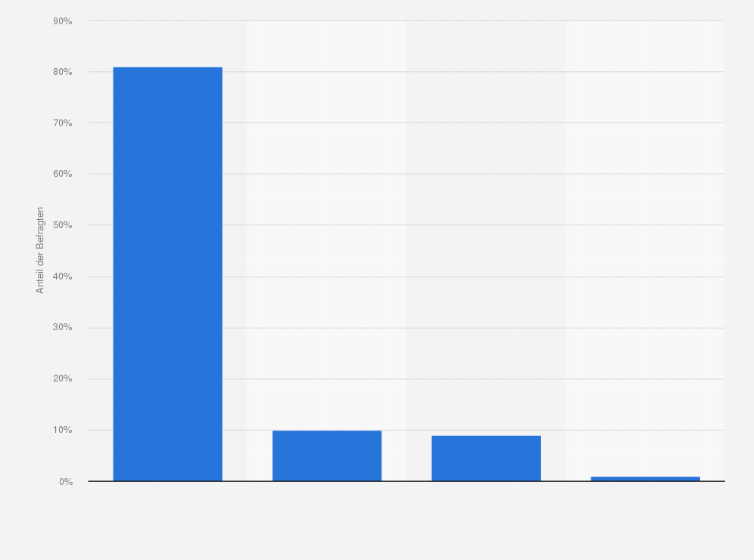 Statistik: Anteil der Schweizer, die in den letzten 12 Monaten bei einem Online-Shop im Ausland bestellt haben nach genutztem Endgerät im Jahr 2015