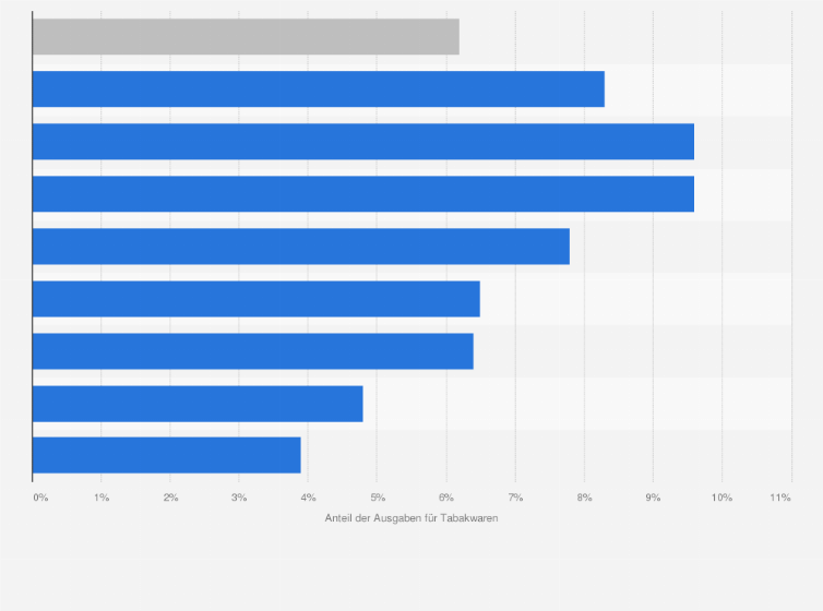 Statistik: Anteil der Ausgaben für Tabakwaren an den monatlichen Haushaltsausgaben* nach Nettoeinkommen in Deutschland im Jahr 2008