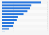 Change of habits over internet security concerns in Belgium 2014