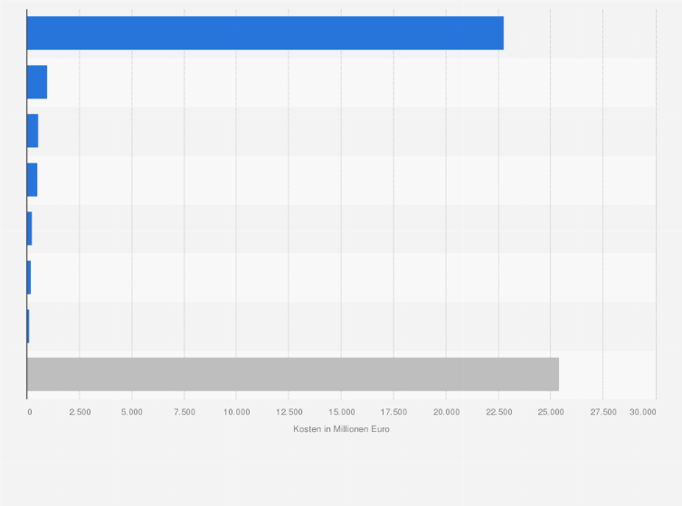 Statistik: Jährliche direkte Kosten des Rauchens in Deutschland 2012 (in Millionen Euro)