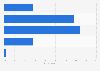 Level of concern over possible online identity theft in the Netherlands 2014