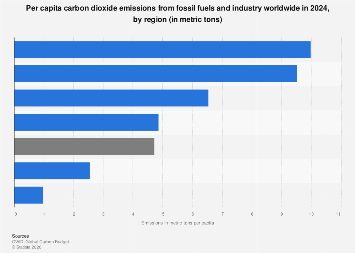 Global CO2 emissions per capita by region 2023| Statista