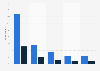 Video usage on smartphones in the United Kingdom (UK) 2015