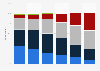 Usage of smartphones while watching TV/ a film in the UK 2015, by age groups