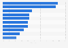Dollar sales share of mascara brands in the U.S. 2018