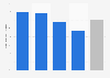 Profile of smartphone owners in the United Kingdom (UK) 2014, by socioeconomic status