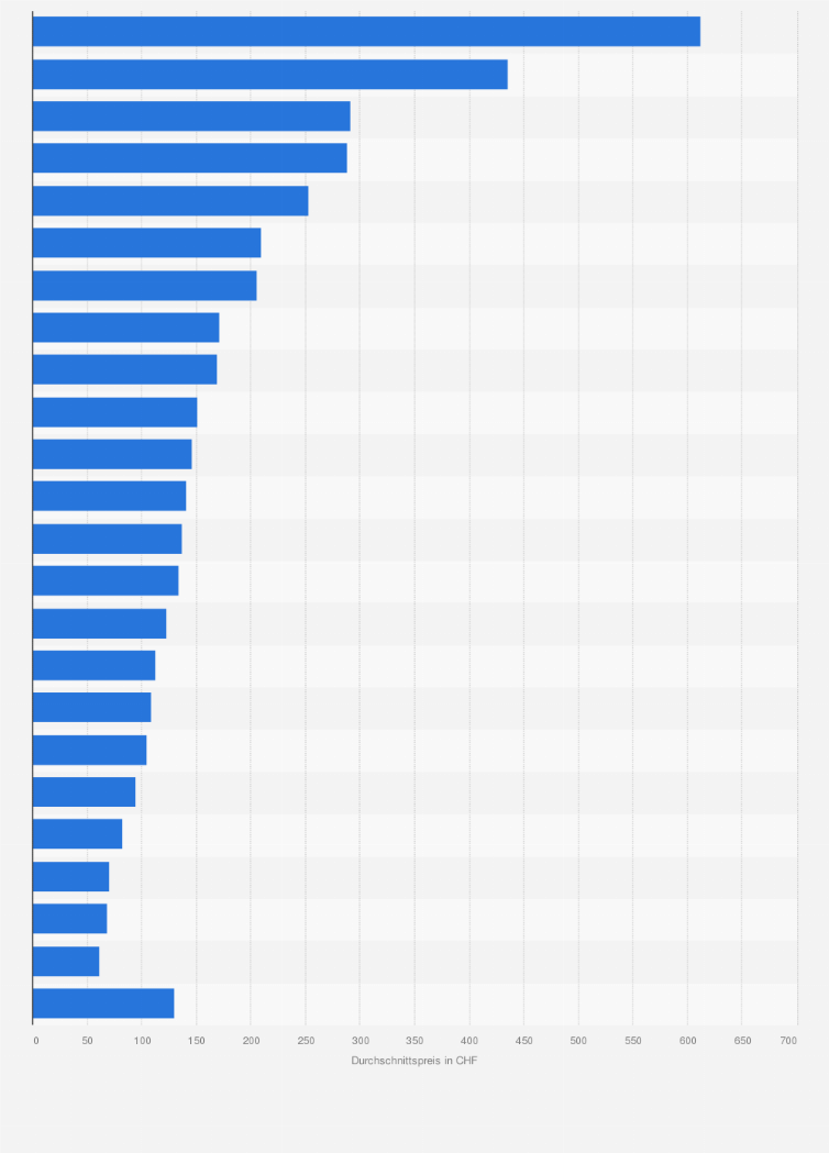 Statistik: Durchschnittlicher Preis von Airbnb-Unterkünften in der Schweiz nach Art der Unterkunft im Jahr 2016 (in CHF)