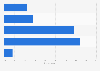 Level of concern over encountering child pornography online in the Netherlands 2014