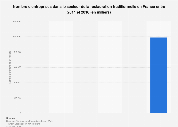 Nombre d'entreprises de la restauration traditionnelle en France 2011-2014
