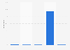 Frequency of accidentally encountering child pornography in Sweden 2017